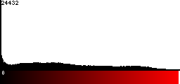 Red Histogram