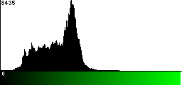 Green Histogram