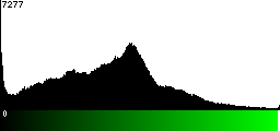 Green Histogram