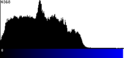 Blue Histogram