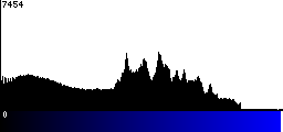 Blue Histogram