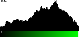 Green Histogram