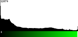 Green Histogram