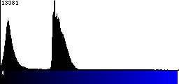 Blue Histogram
