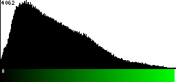 Green Histogram