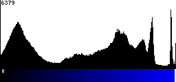 Blue Histogram