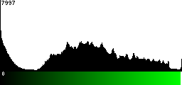 Green Histogram