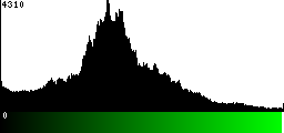 Green Histogram