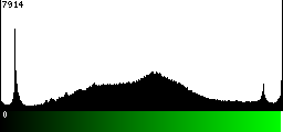Green Histogram
