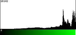 Green Histogram