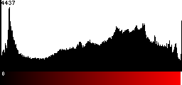 Red Histogram