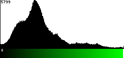 Green Histogram