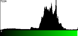 Green Histogram
