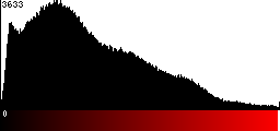 Red Histogram