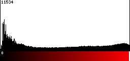 Red Histogram