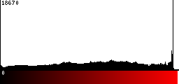 Red Histogram