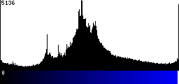 Blue Histogram