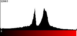 Red Histogram