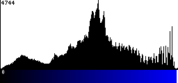 Blue Histogram