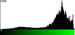 Green Histogram
