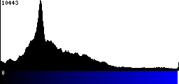 Blue Histogram