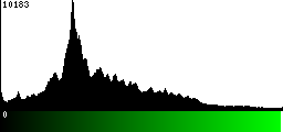 Green Histogram