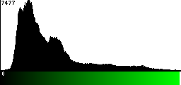Green Histogram