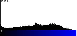 Blue Histogram