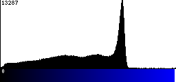 Blue Histogram