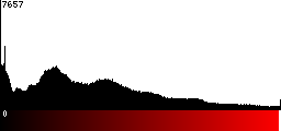 Red Histogram