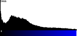 Blue Histogram