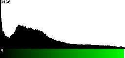 Green Histogram