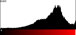 Red Histogram