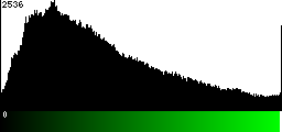 Green Histogram