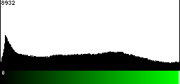 Green Histogram