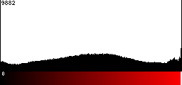 Red Histogram