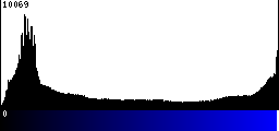 Blue Histogram