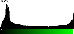 Green Histogram