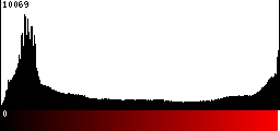 Red Histogram