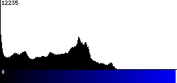 Blue Histogram