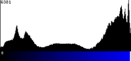 Blue Histogram