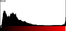 Red Histogram