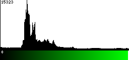 Green Histogram