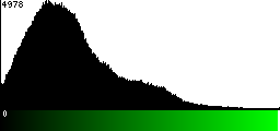 Green Histogram