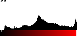 Red Histogram