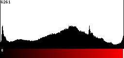 Red Histogram