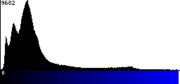 Blue Histogram