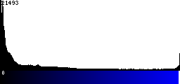Blue Histogram