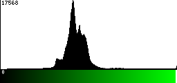 Green Histogram