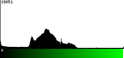 Green Histogram